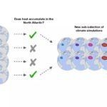 Warmte-inhoud van de Noord-Atlantische Oceaan essentieel voor het voorspellen van hete zomers in Europa