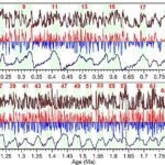 Wetenschappers ontrafelen vroegere moessoninstabiliteit uit paleomeerafzettingen in het Weihebekken