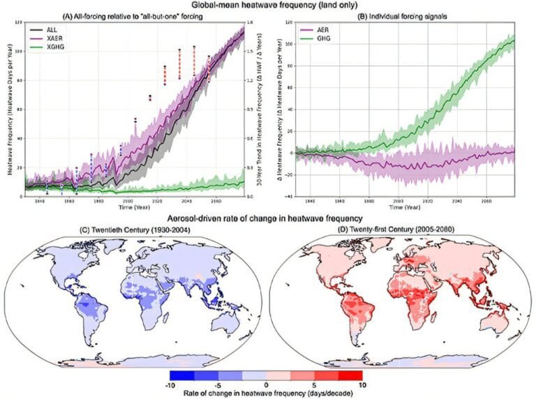 Afname van aerosolvervuiling kan leiden tot meer hittegolven in bevolkte gebieden