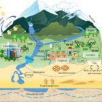 Centraal-Azië geconfronteerd met 'extreme onhoudbaarheid' door overschrijding van land- en biosfeergrenzen, waarschuwt studie