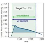 Het Negeren van Veenlanden Kan Klimaatdoelen Ingevaar Brengen