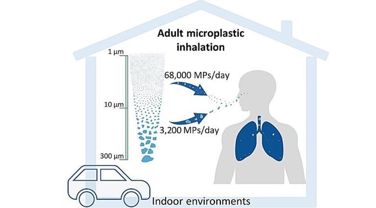 Onderzoek toont aan dat we dagelijks 68.000 microplastics inademen in huis en auto