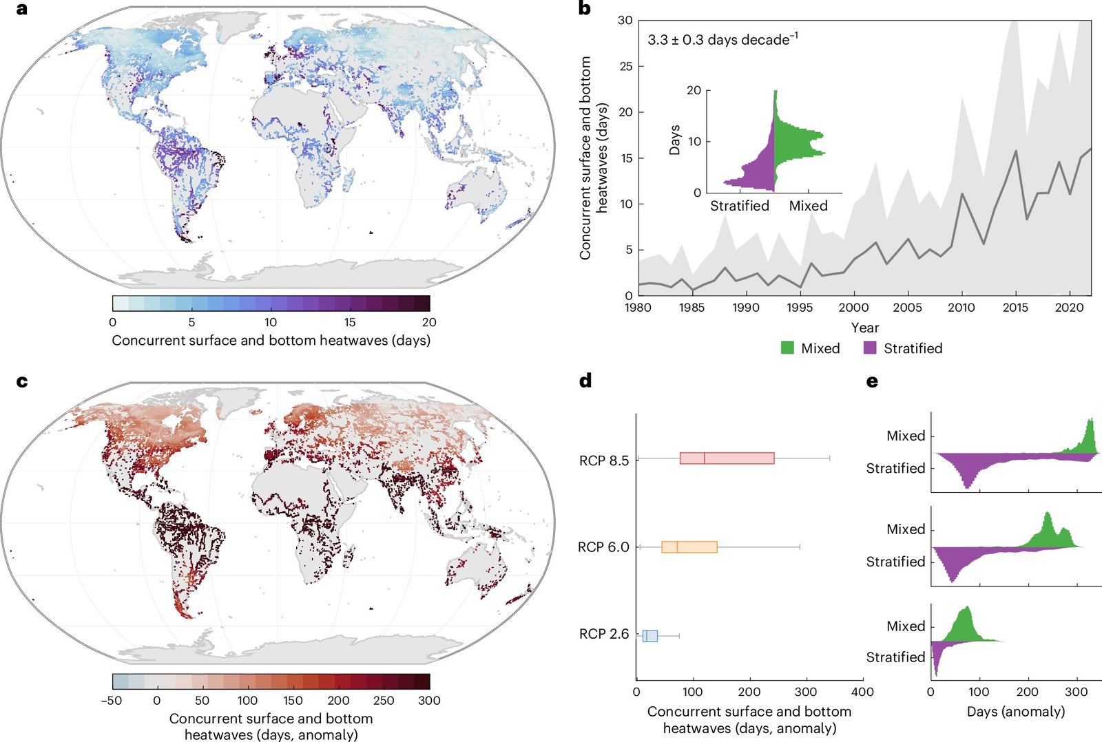 Stijgende Hittegolven in Onderwatermeren Bedreigen Aquatisch Leven