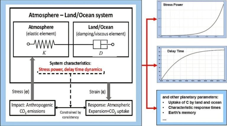 Tekenen van toenemende planetaire druk benadrukken de noodzaak voor versnelde klimaatdoelen