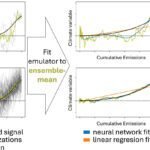 Eenvoudigere modellen kunnen beter presteren dan deep learning bij klimaatvoorspellingen