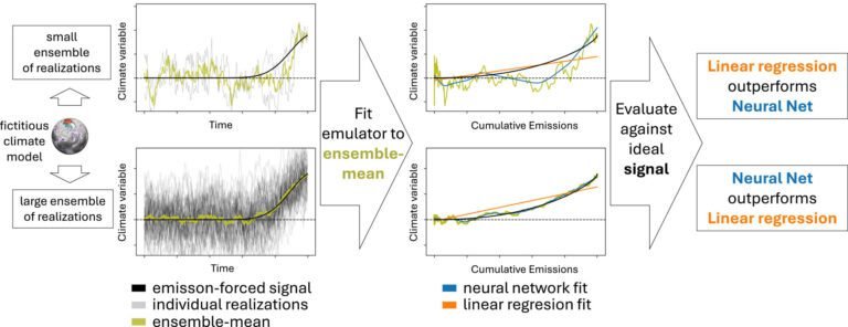 Eenvoudigere modellen kunnen beter presteren dan deep learning bij klimaatvoorspellingen