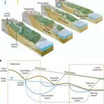 Hydrologen herdefiniëren droogte-index om rivier- en grondwaterstromen mee te nemen voor nauwkeurigere schattingen