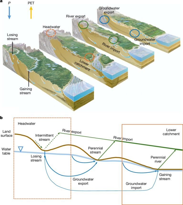 Hydrologen herdefiniëren droogte-index om rivier- en grondwaterstromen mee te nemen voor nauwkeurigere schattingen
