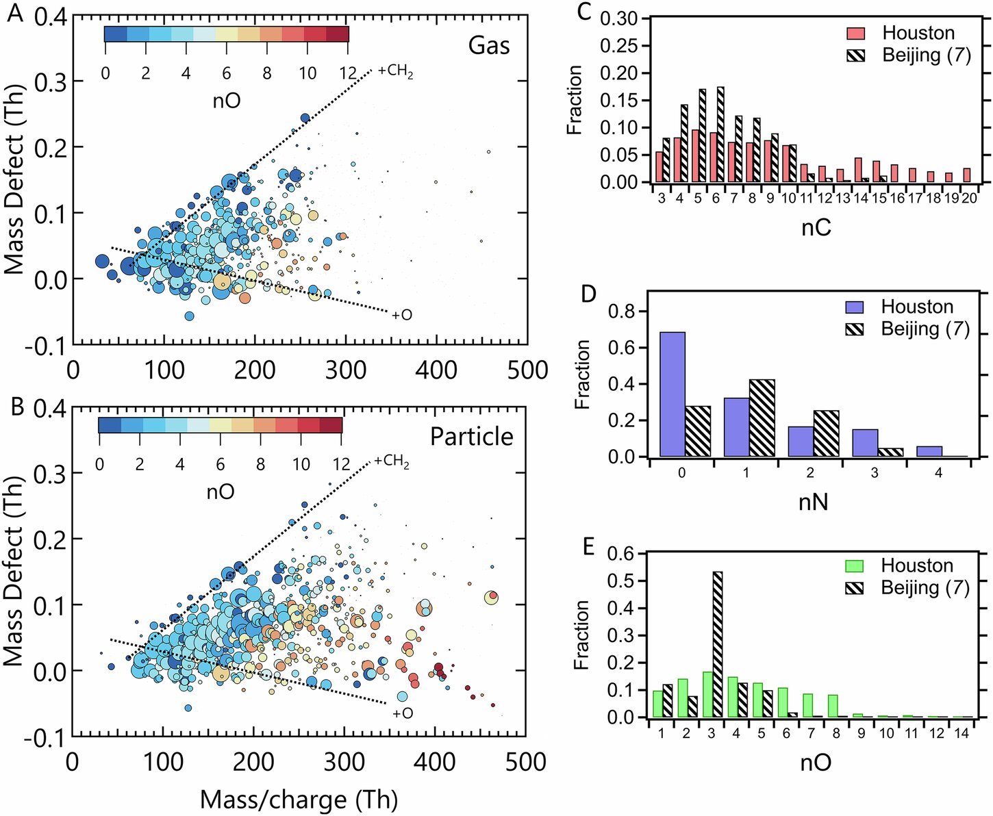 Luchtkwaliteitsgegevens van megasteden kunnen leiden tot aanzienlijke onnauwkeurigheden in Amerikaanse stedelijke centra