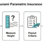 Nieuwe Golf in Rampfinanciering: Parametrische Verzekering voor Tsunami-Schade