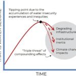 Onderzoek onthult crisis van 'piek waterzekerheid': miljoenen in de VS in gevaar