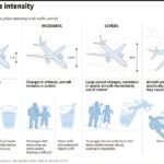 Onstuimige Lucht: Hoe Klimaatverandering Luchtverstoringen Versterkt