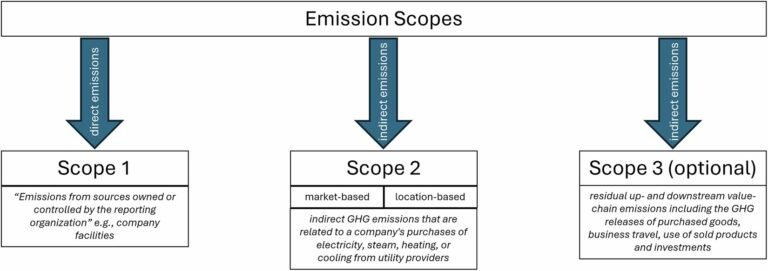 AI en klimaatverandering: Betrouwbare registratie van broeikasgasemissies