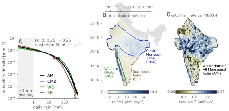 El Niño veroorzaakt intensere regenval in de natste regio's van India