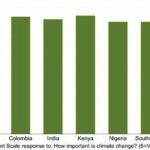 Enquête in het Globale Zuiden onthult nieuwe inzichten over steun voor klimaatbeleid
