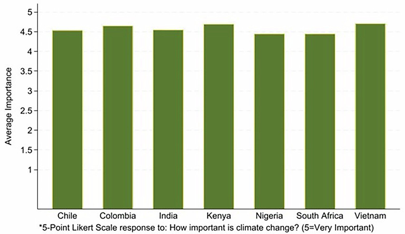Enquête in het Globale Zuiden onthult nieuwe inzichten over steun voor klimaatbeleid