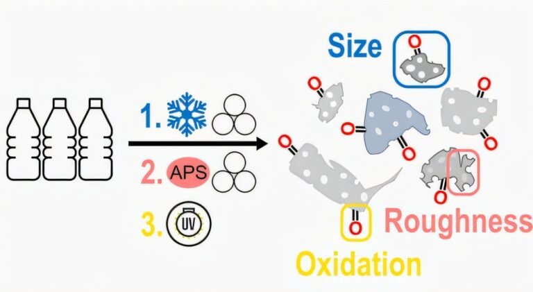 Gestandaardiseerde methode replicates microplastics in het laboratorium met grotere precisie