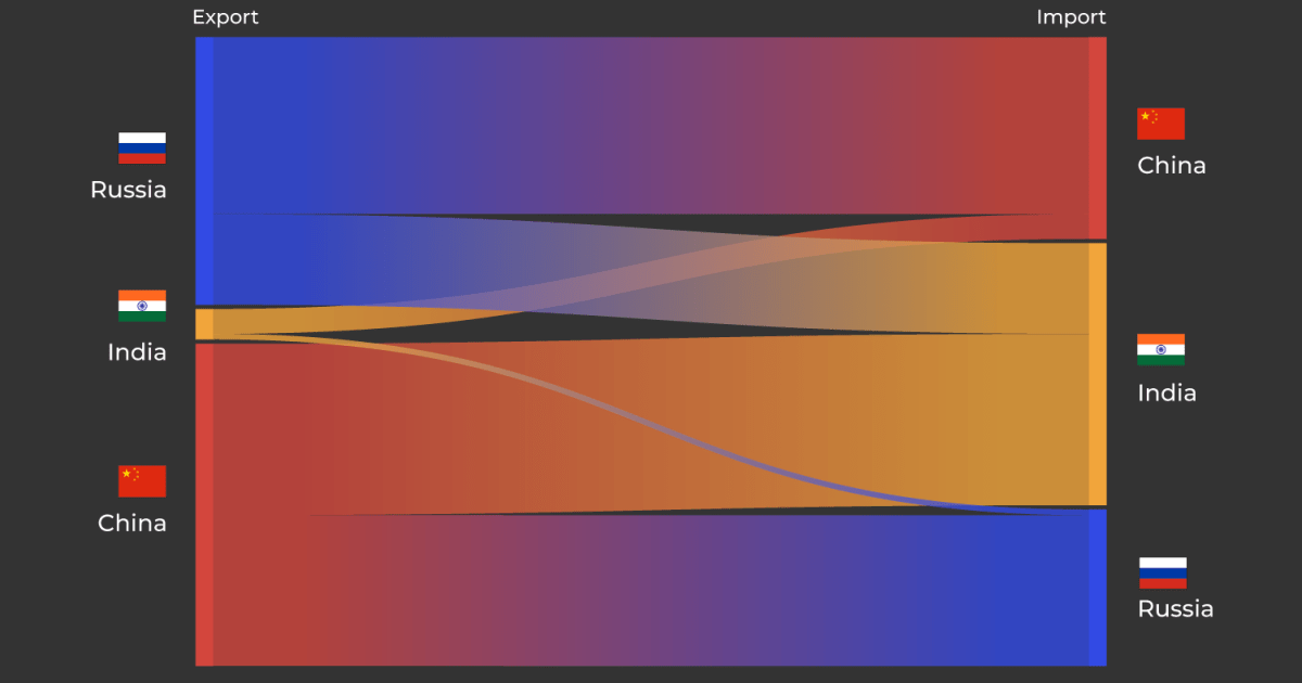 Handel tussen India, Rusland en China: Hoeveel en welke goederen worden verhandeld?