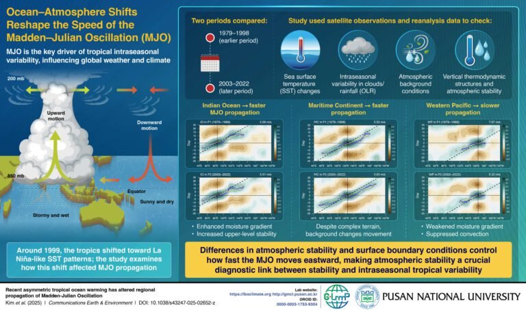 Hoe ongelijkmatige opwarming van de oceaan de verspreiding van de Madden-Julian Oscillatie verandert