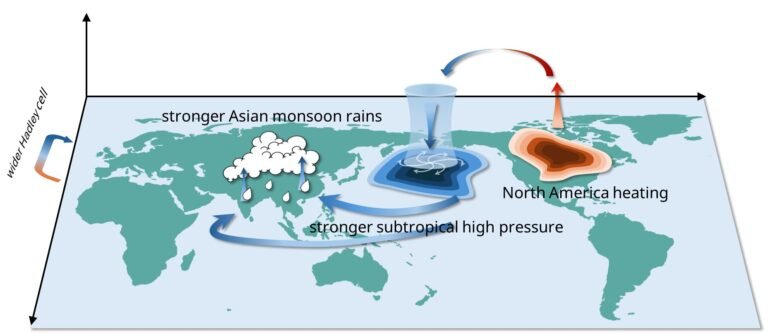 Ontdekking van Noord-Amerika's invloed op de moessons in Azië biedt nieuwe inzichten in klimaatverandering