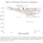 Tegen 2100 kan ongebreidelde klimaatverandering het wereldwijde BBP per hoofd met tot 24% verlagen