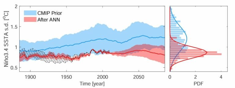 Waarnemingsgebaseerd diep leren vermindert onzekerheid in ENSO-projecties