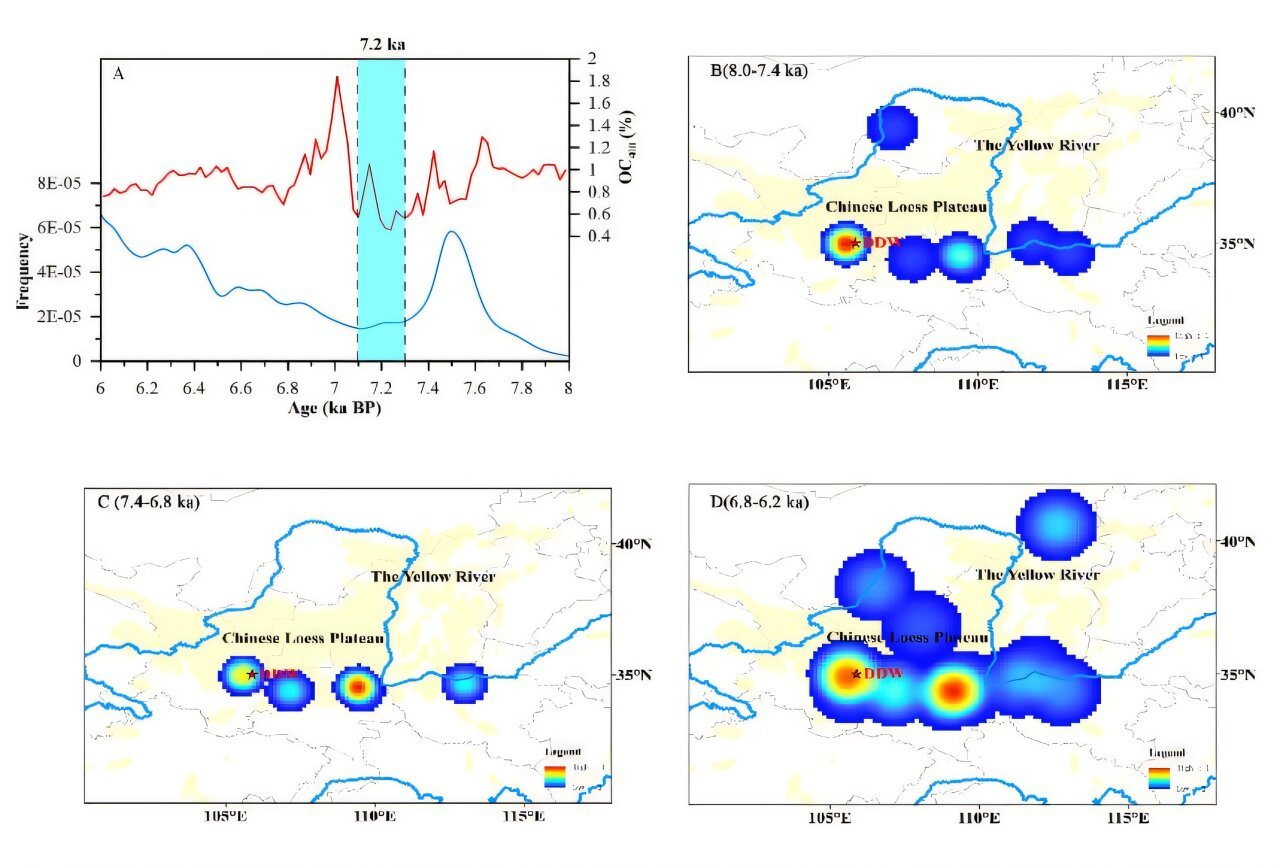 Wetenschappers ontdekken dat klimaatverandering van 7.200 jaar geleden samenvalt met het verdwijnen van de Dadiwan-cultuur