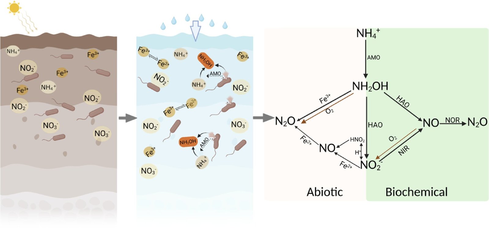 Woestijnbodems kunnen binnen enkele minuten broeikasgassen uitstoten - zelfs zonder microben