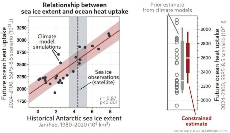 Antarctisch zee-ijs als belangrijke voorspeller van versnelde opwarming van de oceanen