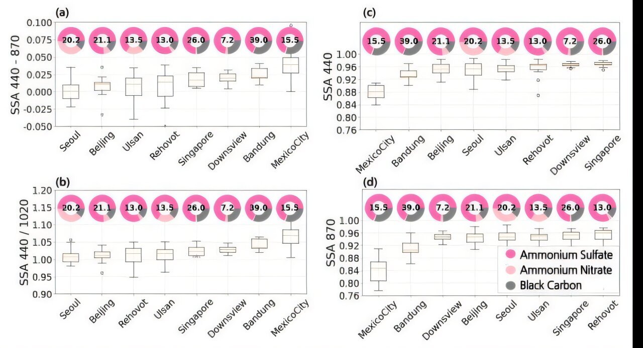 Contrasterende optische eigenschappen van fijnstof in Seoel en Mexico-Stad benadrukken de klimaatimpact