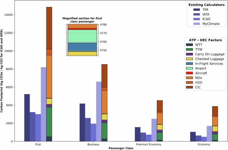 Geavanceerde vliegtuigemissierekenaar onthult werkelijke kosten van vliegen