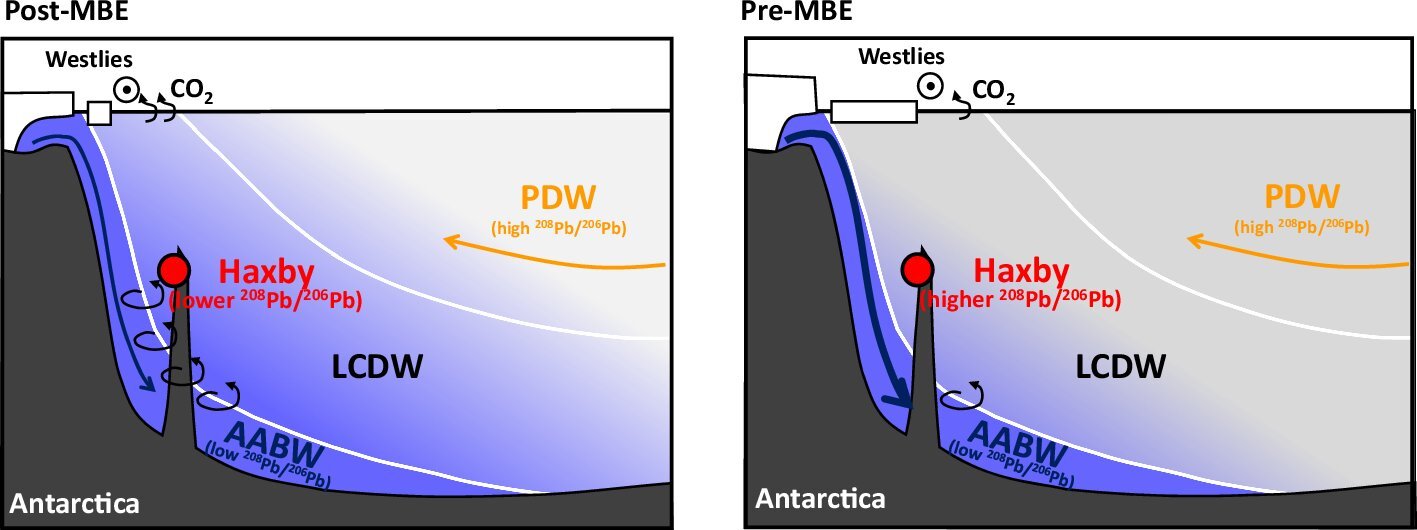 Hoe de Zuidelijke Oceaan het klimaat en de atmosfeer van kooldioxide beheerde tijdens de gematigde interglacialen