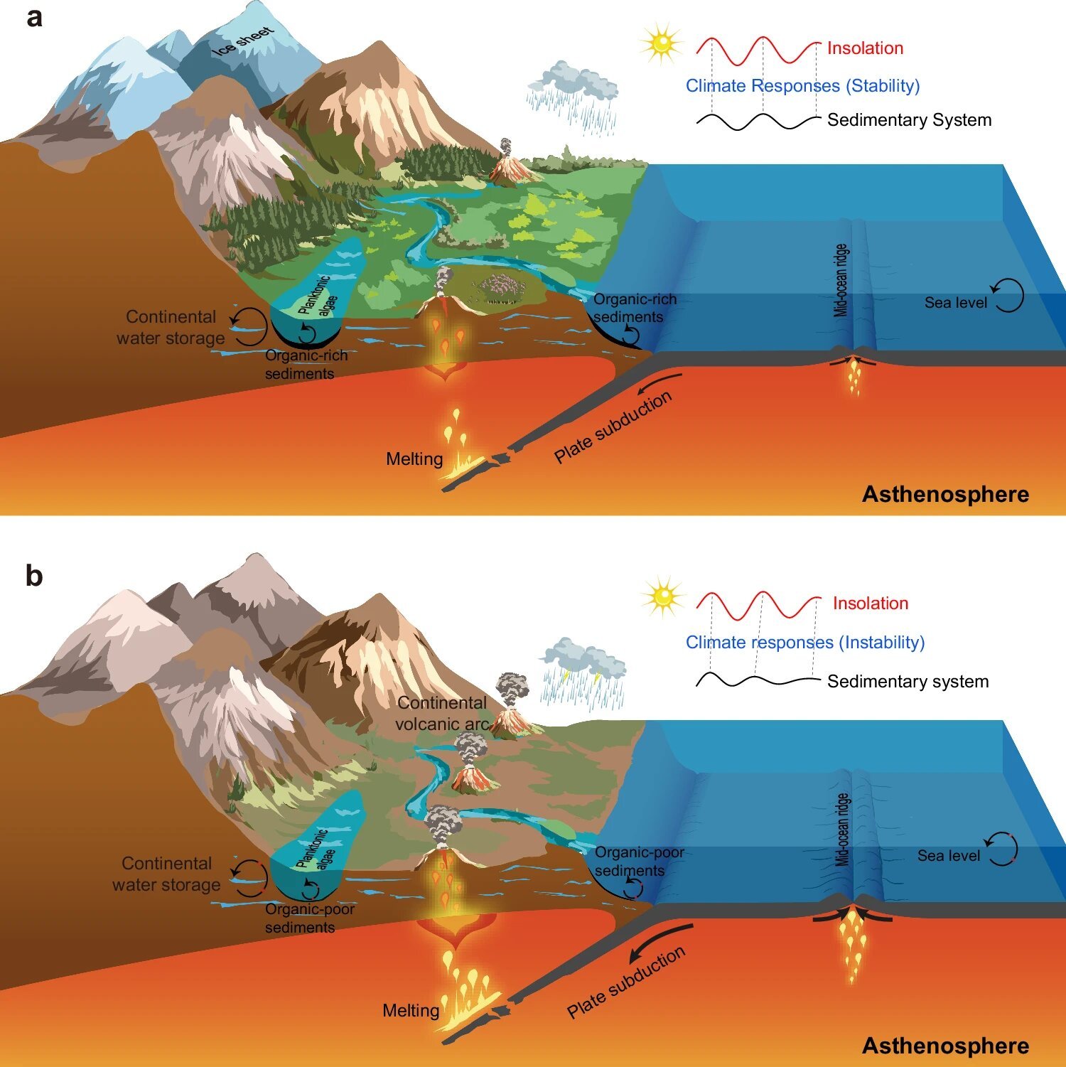 Hoe tectoniek en astronomische cycli het klimaat van het late Paleozoïcum vormden
