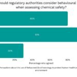 Industrieel Onderzoek: Wetenschappers Terughoudend bij Testen van Chemicaliën op Gedragsimpact