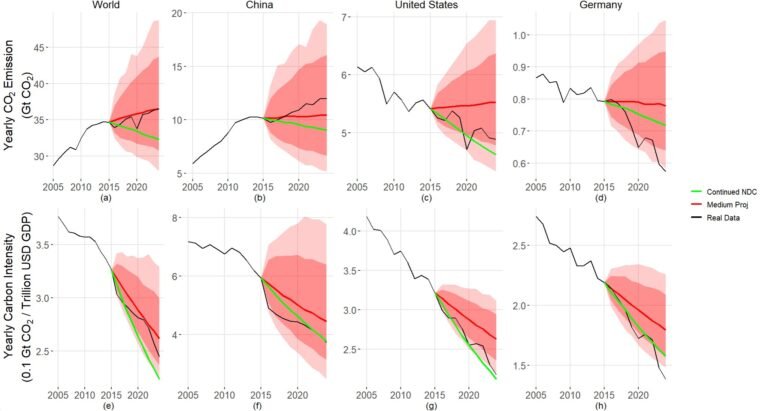 Onderzoek toont aan dat het Parijsakkoord werkt, maar niet voldoende om economische groei te compenseren