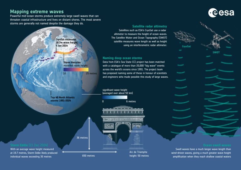 Satellieten Vangen Golf van 20 Meter Hoog Vast: De Kracht van Oceaangolven
