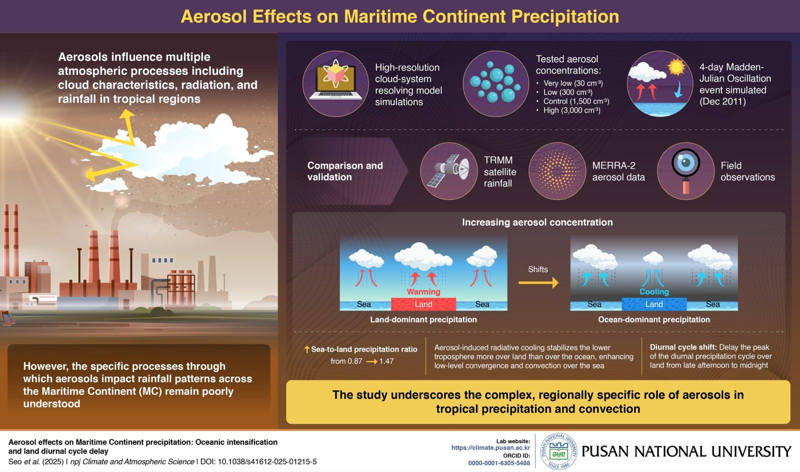 Studie onthult: Aerosolen door vervuiling verschuiven neerslag van land naar zee in Zuidoost-Azië