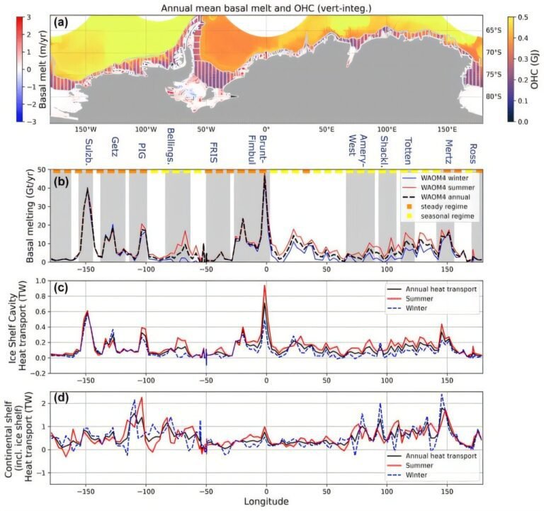 Verwaarloosde smeltende Oost-Antarctica kan zeespiegelvoorspellingen beïnvloeden