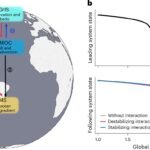 Vier centrale klimaatcomponenten verliezen stabiliteit, blijkt uit onderzoek