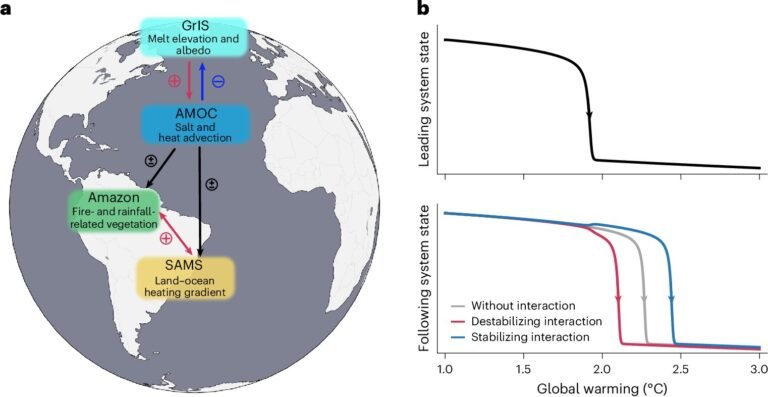 Vier centrale klimaatcomponenten verliezen stabiliteit, blijkt uit onderzoek