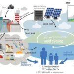 Wereldwijde blootstelling aan lood kost nog steeds triljoenen en vormt een bedreiging voor kinderen, blijkt uit studie