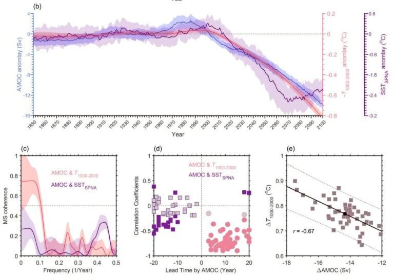 Belangrijke 'vingerafdruk' onthult vertraging van de Atlantische Meridionale Omkering Circulatie