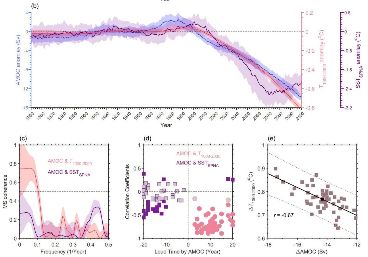 Belangrijke 'vingerafdruk' onthult vertraging van de Atlantische Meridionale Omkering Circulatie
