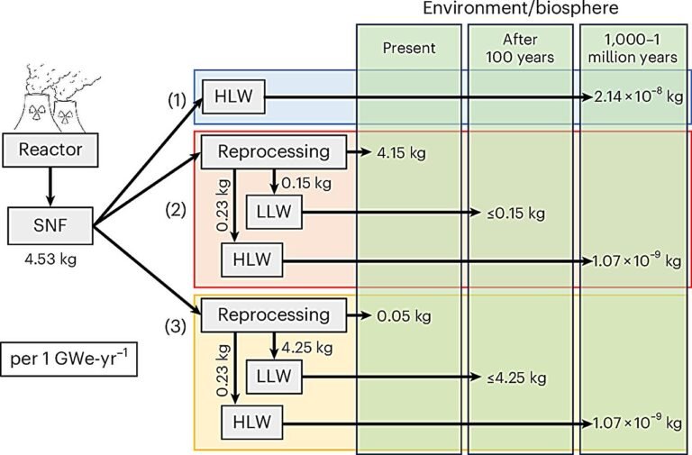 Hoe landen hun nucleair afval moeten beheren: Strategieën voor radionuclide jodium-129