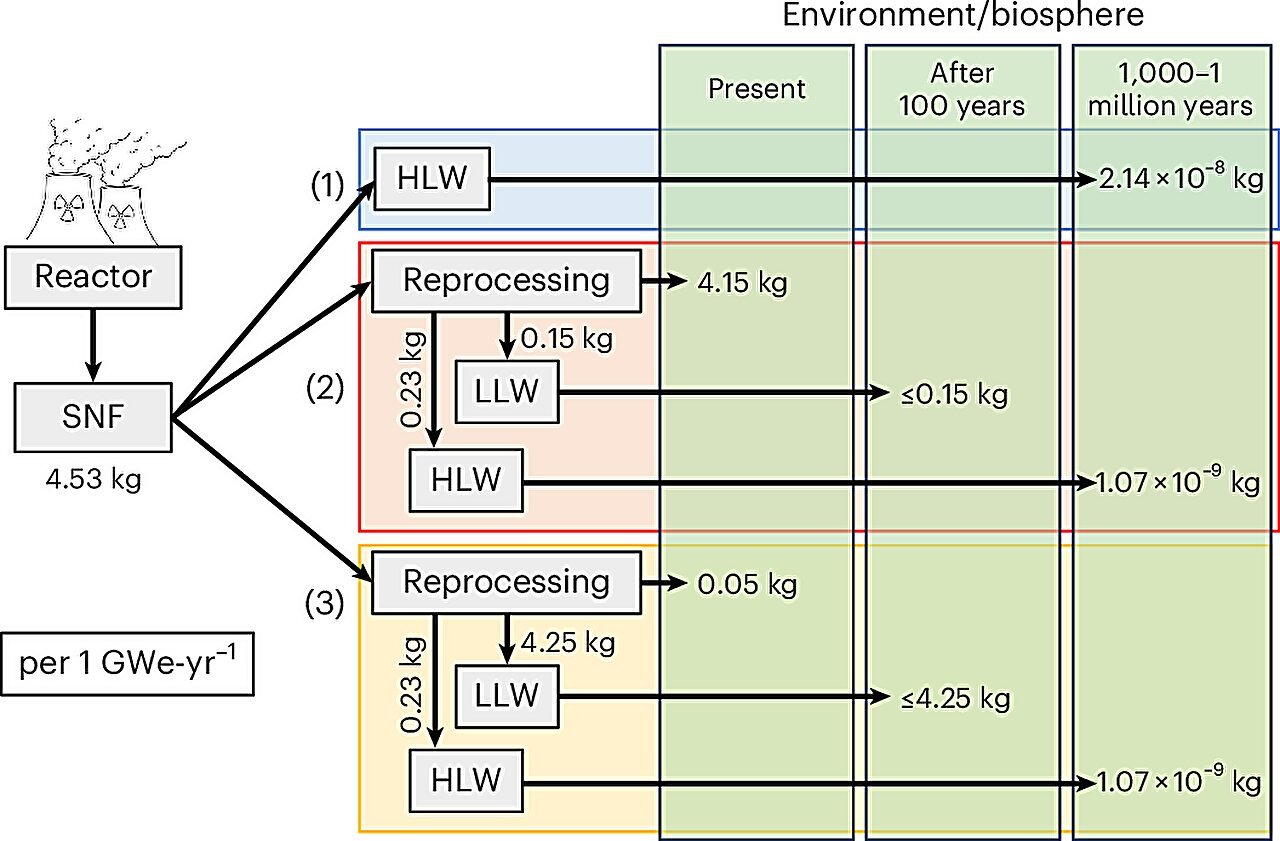 Hoe landen hun nucleair afval moeten beheren: Strategieën voor radionuclide jodium-129