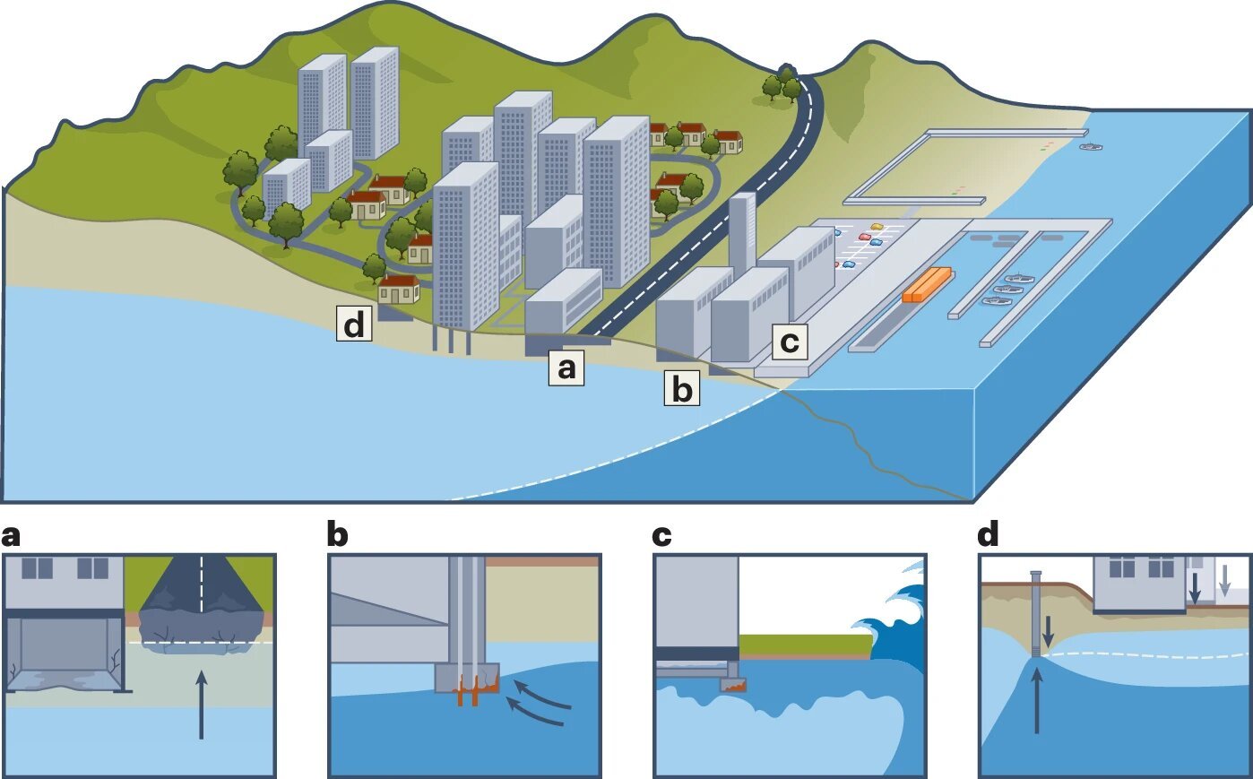 Ongzichtbaar grondwater bedreigt verouderende stedelijke infrastructuur, waarschuwen onderzoekers