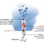 Schoner Lucht Versnelt Mogelijk Opwarming Door Verminderde Weerkaatsing van Wolken