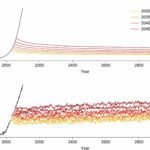 Uitstel van netto nul kan leiden tot eeuwen van hetere, langere en frequentere hittegolven