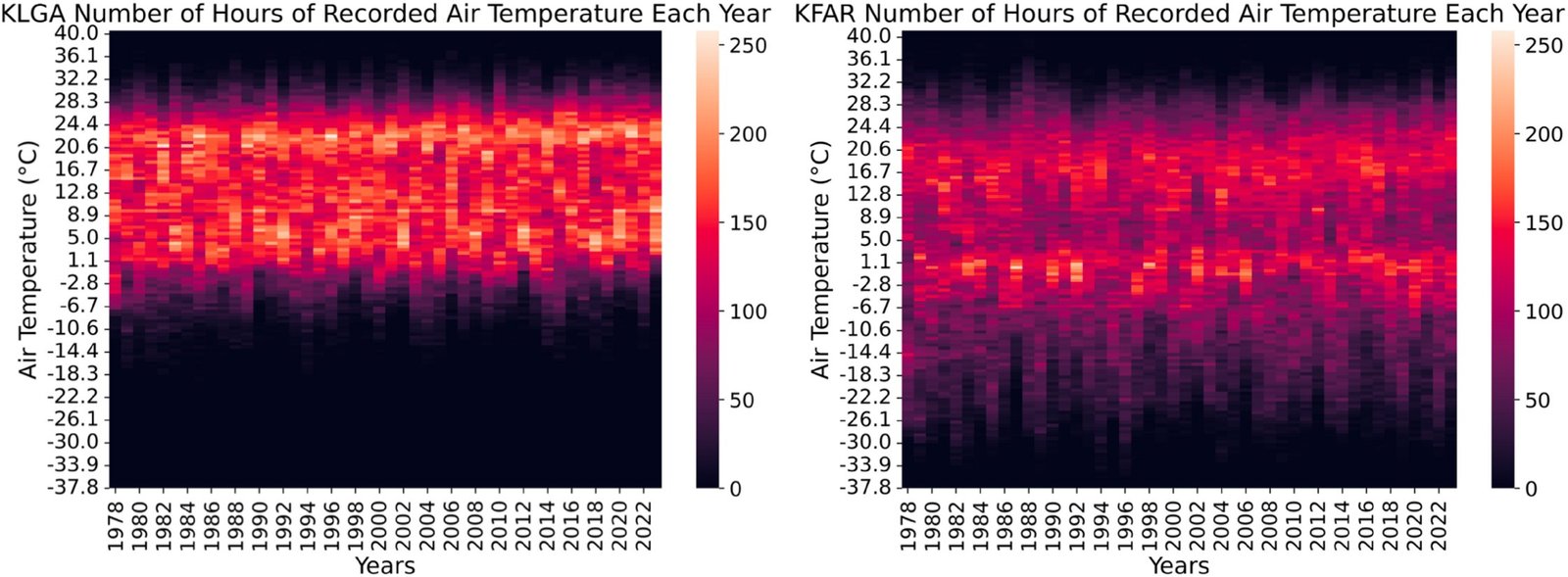 Uurlijkse weersgegevens tonen verschuivingen in vorst- en hittestressperiodes in de VS