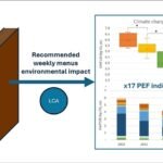 Verminderen van vlees en verhogen van peulvruchten in schoolmenu's kan milieueffect tot 50% verlagen